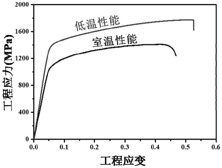 一种室温和低温性能优异的高熵合金及其制备方法