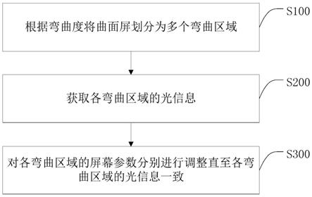 平衡曲面屏亮度的方法、智能终端及计算机可读存储介质与流程