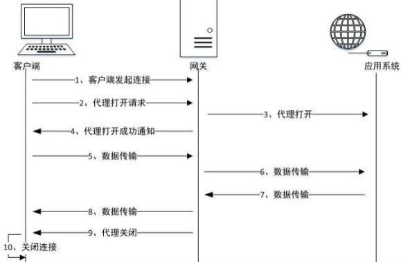 一种高速安全虚拟网络代理的方法及其系统与流程