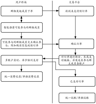 智能推荐的协同购物的方法、系统、用户终端及交易平台与流程