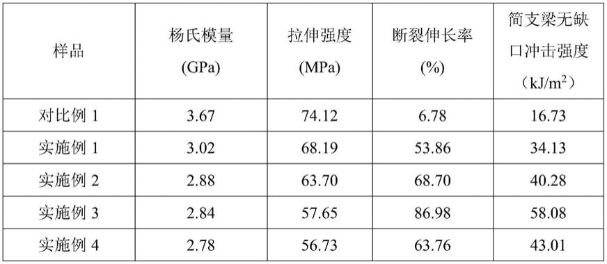 一种高抗冲聚乳酸/液体橡胶复合材料及其制备方法