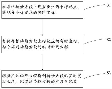 一种索力测量方法与流程