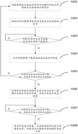 系统升级方法、装置、电子设备及存储介质与流程