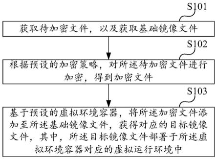 文件处理方法、设备、系统和存储介质与流程