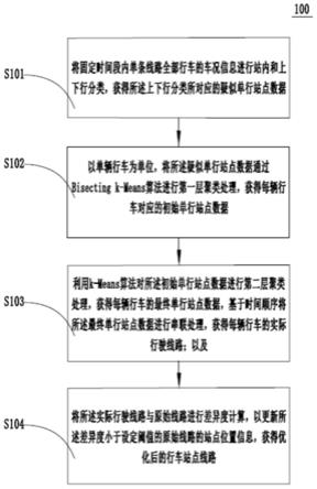 一种基于分布式机器学习的行车站点优化更新方法和系统与流程