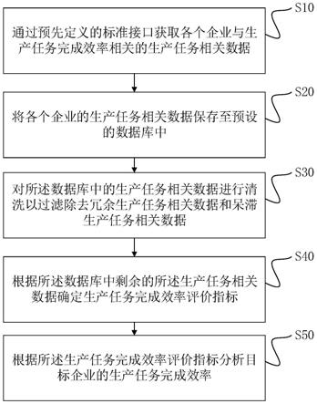 生产任务完成效率分析方法、装置和终端设备与流程