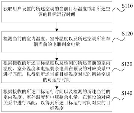 一种驻车空调及其使用参数确定方法、装置和存储介质与流程