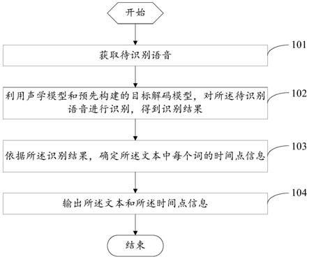 一种语音识别方法、装置及设备与流程