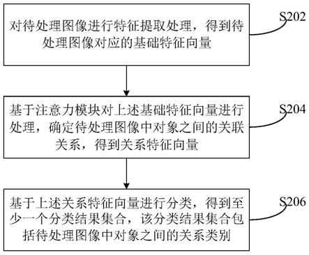 对象间关系的识别方法、装置和电子系统与流程