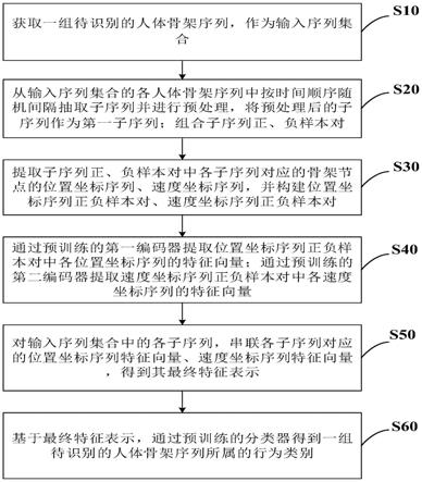 基于无监督学习的人体骨架序列行为识别方法