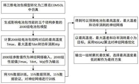 一种基于神经网络的多目标优化电池包结构方法