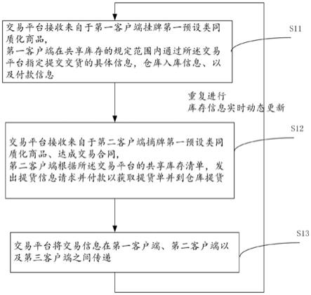 同质化商品共享库存信息的建立方法和系统与流程