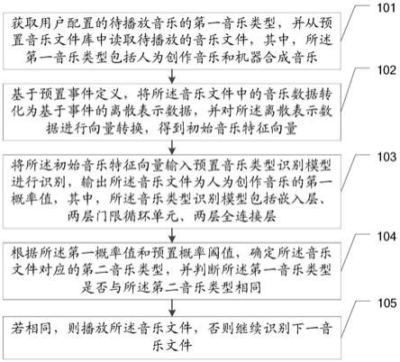 音乐类型识别方法、装置、设备及存储介质与流程