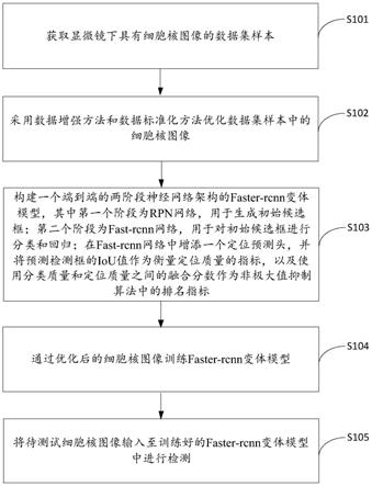 一种细胞核图像检测方法