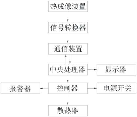 一种大型配电柜热成像检测控制系统的制作方法