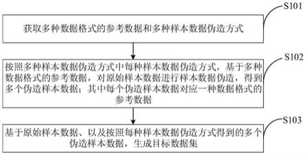 数据集生成、伪造检测方法、装置、电子设备及存储介质与流程