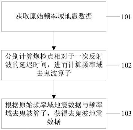 海洋地震自适应去鬼波方法、装置、电子设备及介质与流程