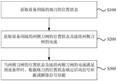 电气设备检修的信号自动屏蔽与解除屏蔽的方法及装置与流程