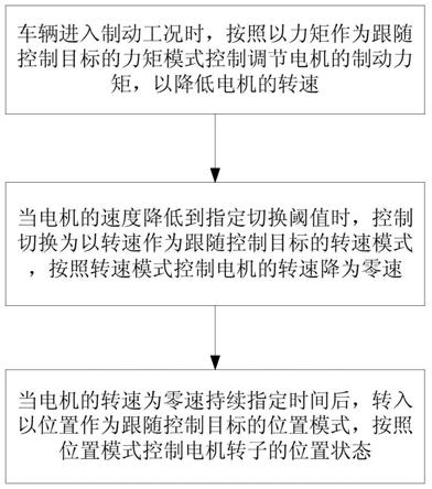 一种用于电驱动车辆的电机电制动控制方法、装置与流程