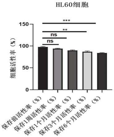 一种细胞保存液及其制备方法和应用与流程