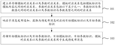 消息存储方法、消息生成方法、装置、电子设备及计算机可读介质与流程