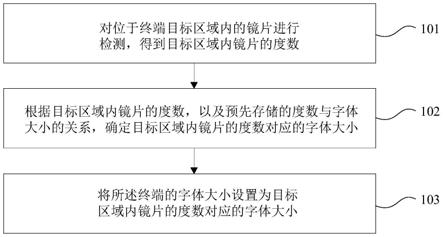 设置字体的方法及装置与流程