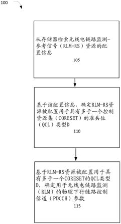 无线电链路监测(RLM)增强的制作方法