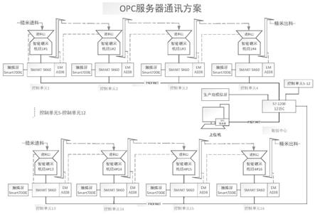 基于ACO-BP的多目标碾米机组调度优化系统