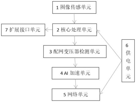 基于神经计算棒的配网变压器实时识别设备及识别方法与流程