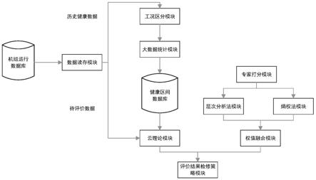 一种水电机组状态评价方法及其系统