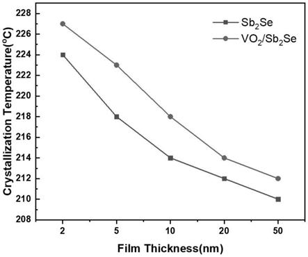 提高Sb2Se相变薄膜的热稳定性和结晶速度的方法