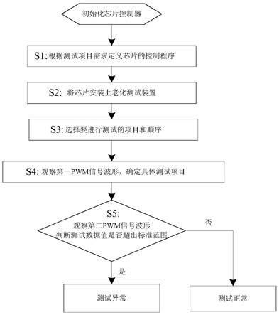 一种便于实时监测的老化测试系统、方法和集成电路芯片与流程