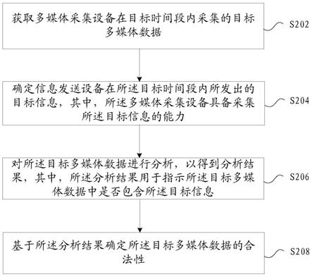 多媒体数据的验证方法、装置、系统及存储介质与流程