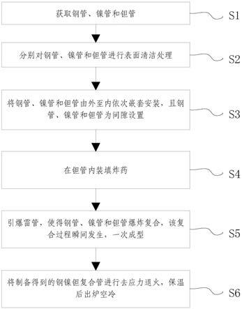 钢镍钽复合管的制备方法与流程