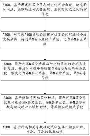 关脉脉象辨识方法及装置与流程