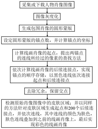 一种基于连续线条的人物肖像画生成方法