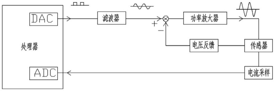 用于磁弹性传感器的稳压恒流双闭环功率放大装置的制作方法