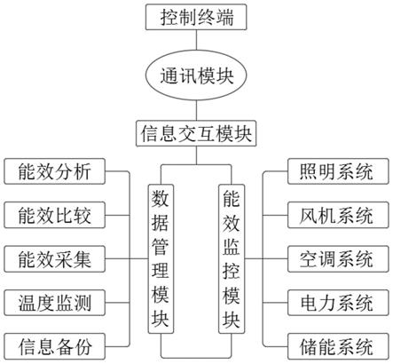 一种用于通讯基站的能效监控及节能系统的实现方法与流程