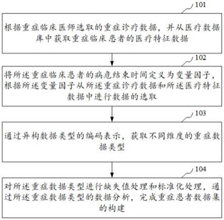 重症患者数据集的构建方法、系统、设备和存储介质