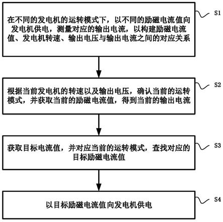 汽车智能发电机输出电流闭环控制方法及系统与流程