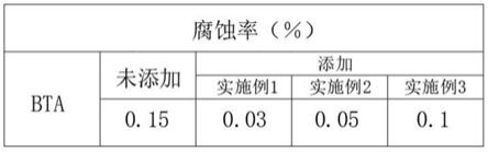 一种循环水复合药剂及其制备方法与流程