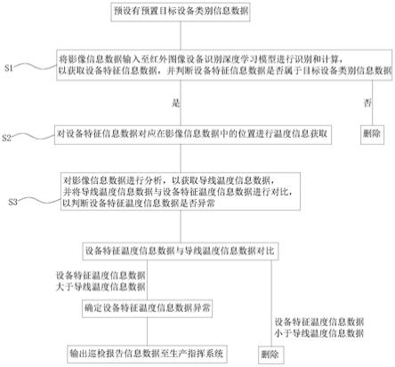 一种输配电线路发热缺陷智能判别的算法及系统的制作方法