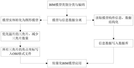 基于数模分离的BIM模型轻量化方法与流程