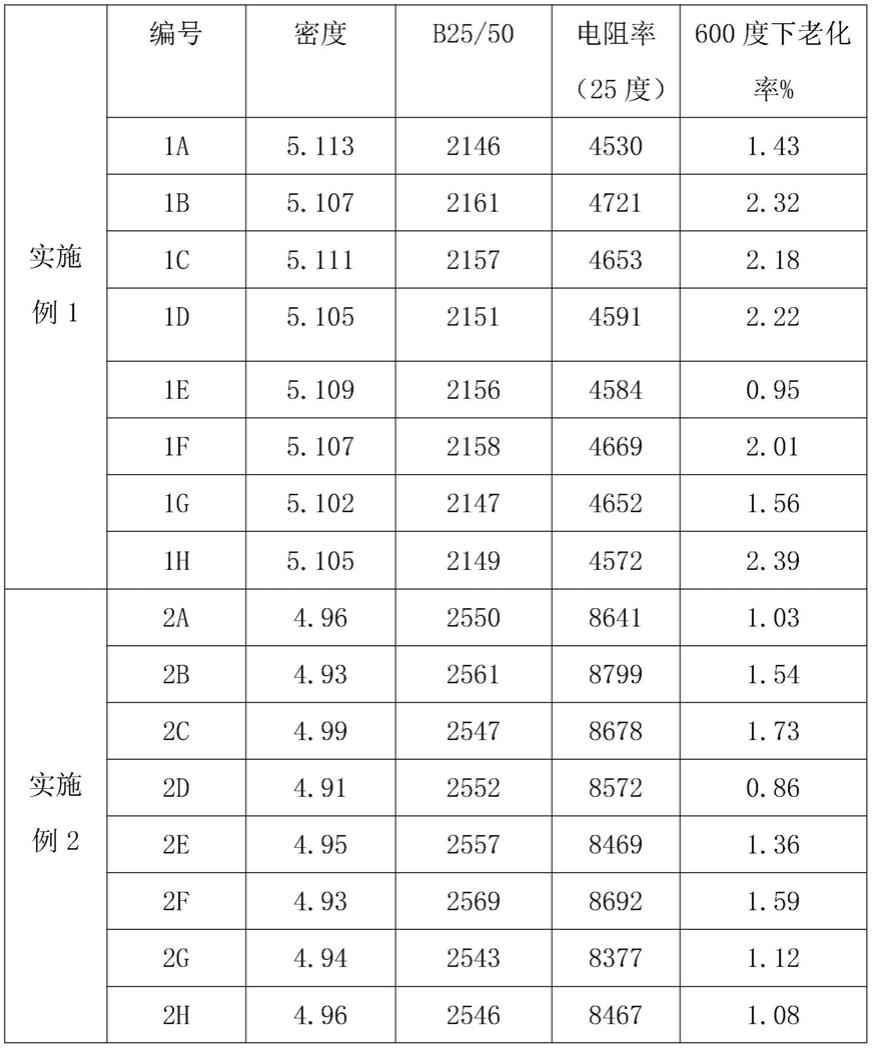 一种高温用负温度系数热敏电阻材料及其制造方法与流程