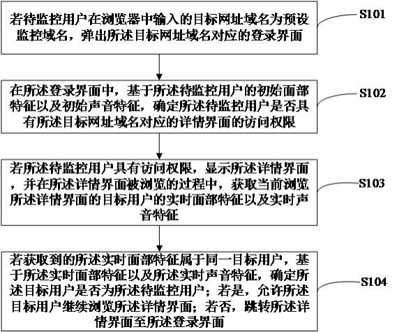 一种浏览过程的监控方法、监控装置及可读存储介质与流程