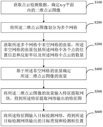 目标检测方法、系统、设备及存储介质与流程