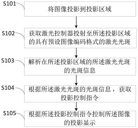 一种投影控制方法、装置、投影设备及激光控制器与流程