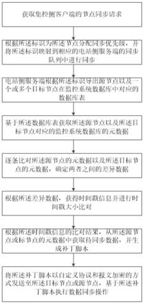 水电站数据自动比对及同步的方法及系统与流程