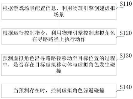 游戏控制方法、装置、电子设备及存储介质与流程