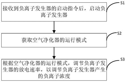 负离子浓度调节方法及装置、空气净化设备和存储介质与流程